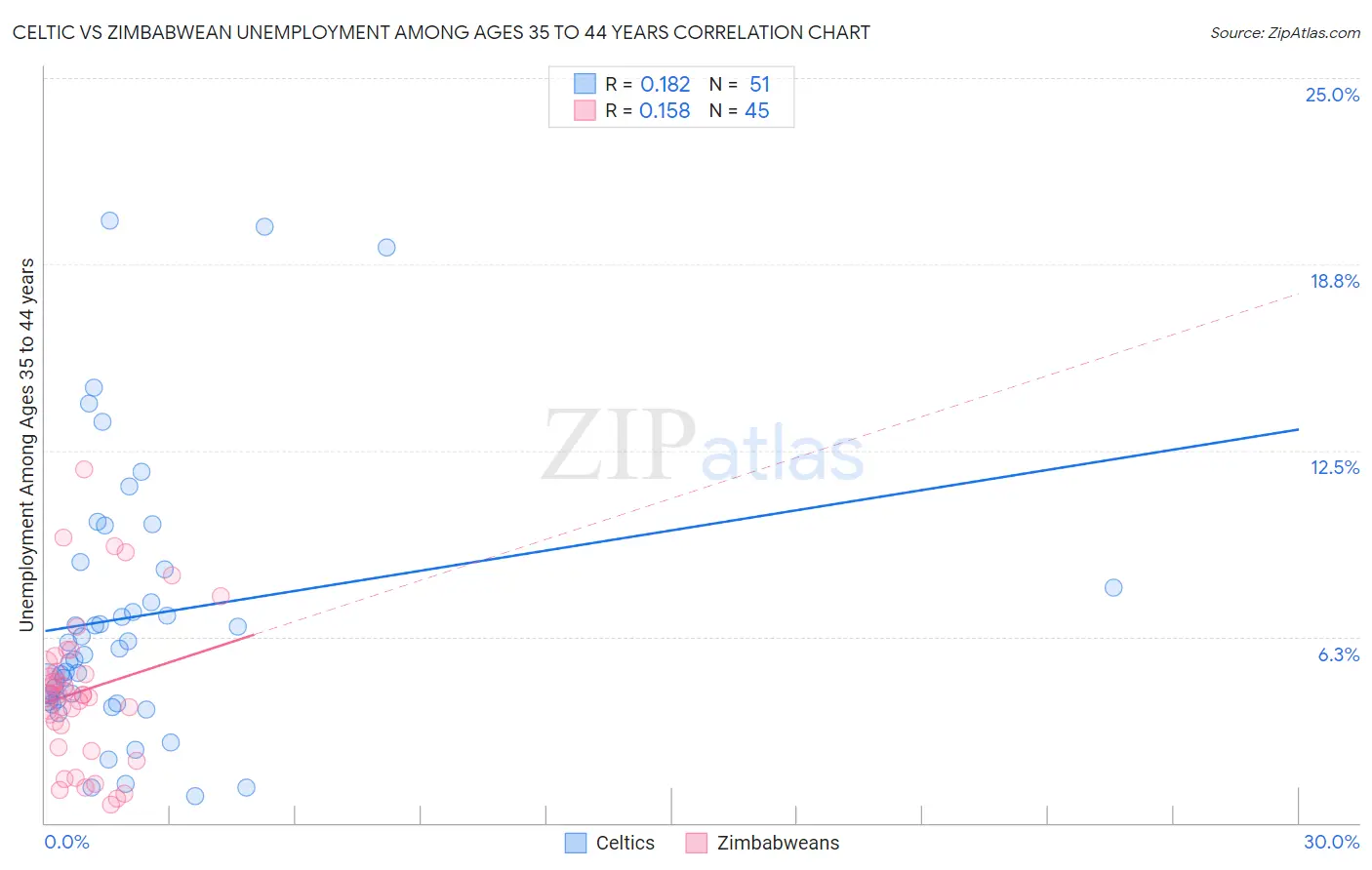 Celtic vs Zimbabwean Unemployment Among Ages 35 to 44 years