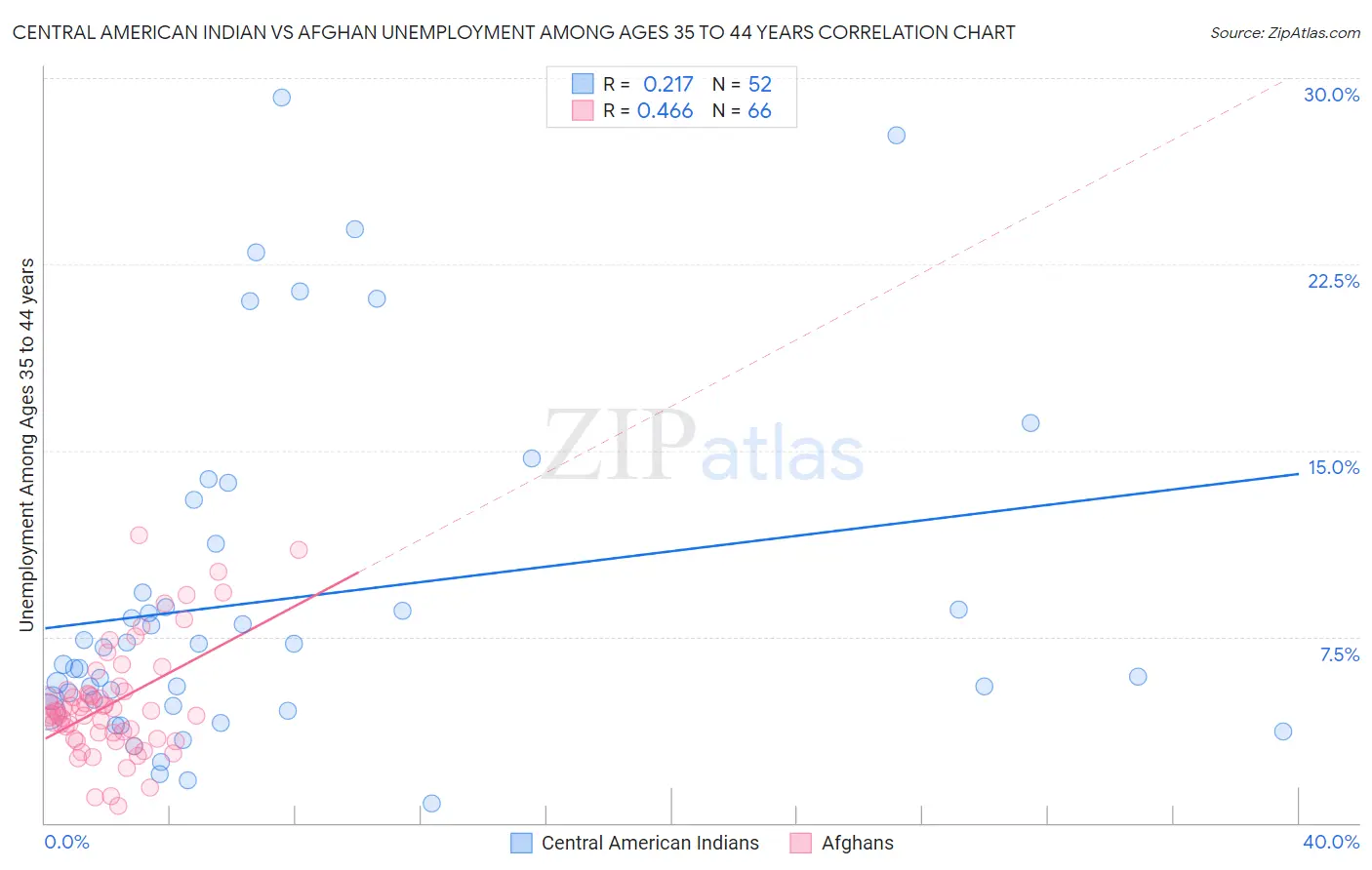 Central American Indian vs Afghan Unemployment Among Ages 35 to 44 years