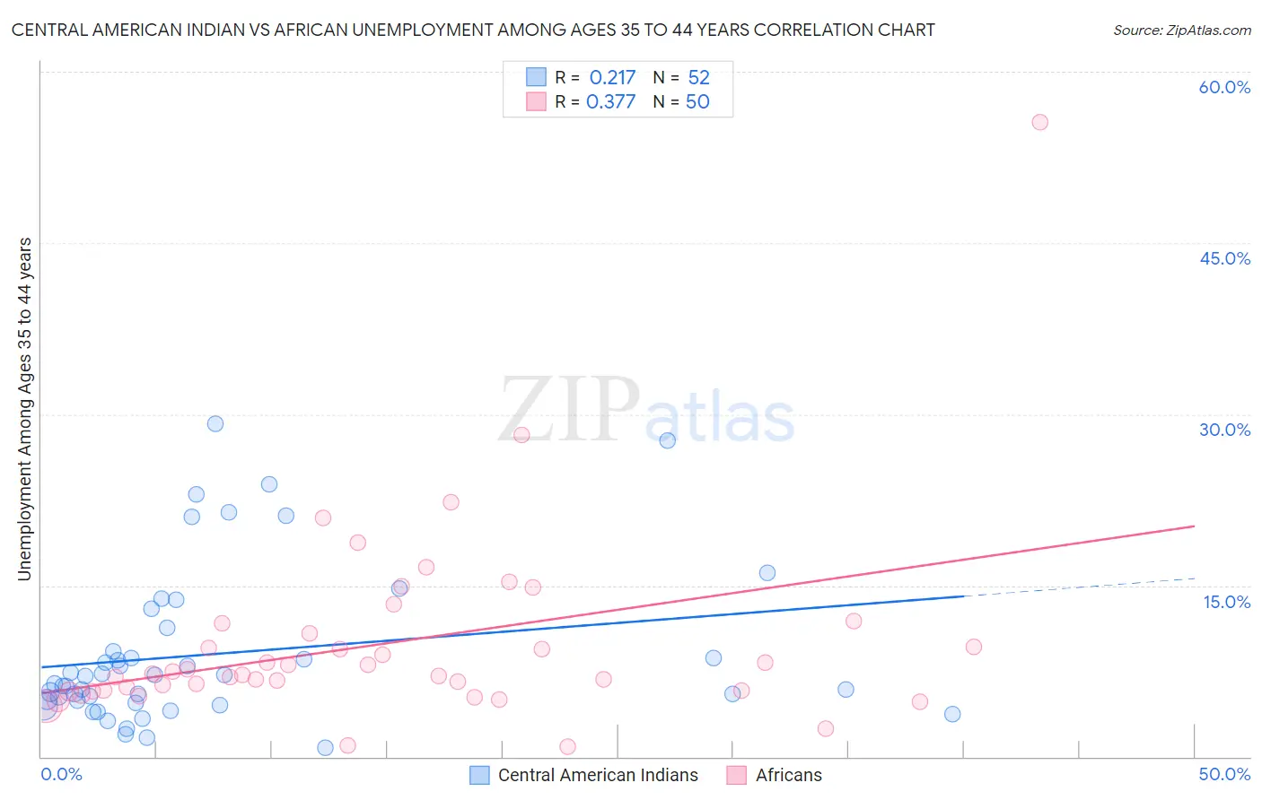 Central American Indian vs African Unemployment Among Ages 35 to 44 years