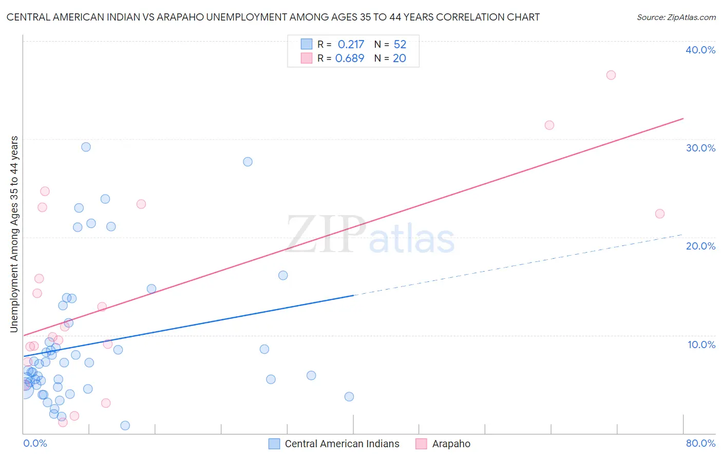 Central American Indian vs Arapaho Unemployment Among Ages 35 to 44 years