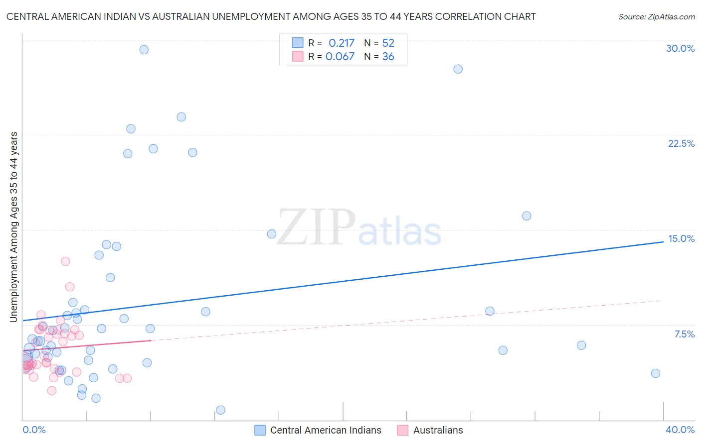 Central American Indian vs Australian Unemployment Among Ages 35 to 44 years