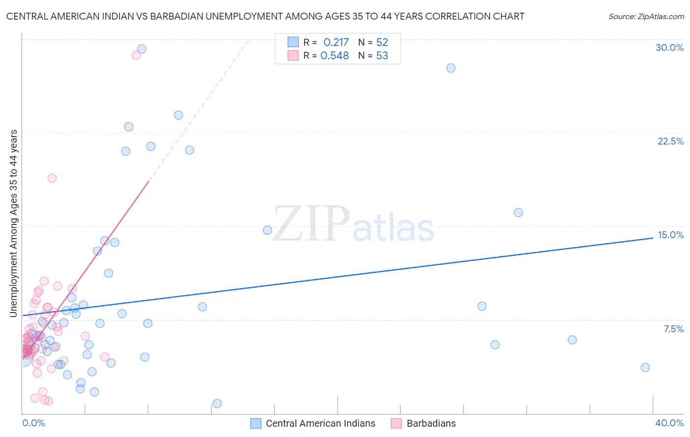 Central American Indian vs Barbadian Unemployment Among Ages 35 to 44 years