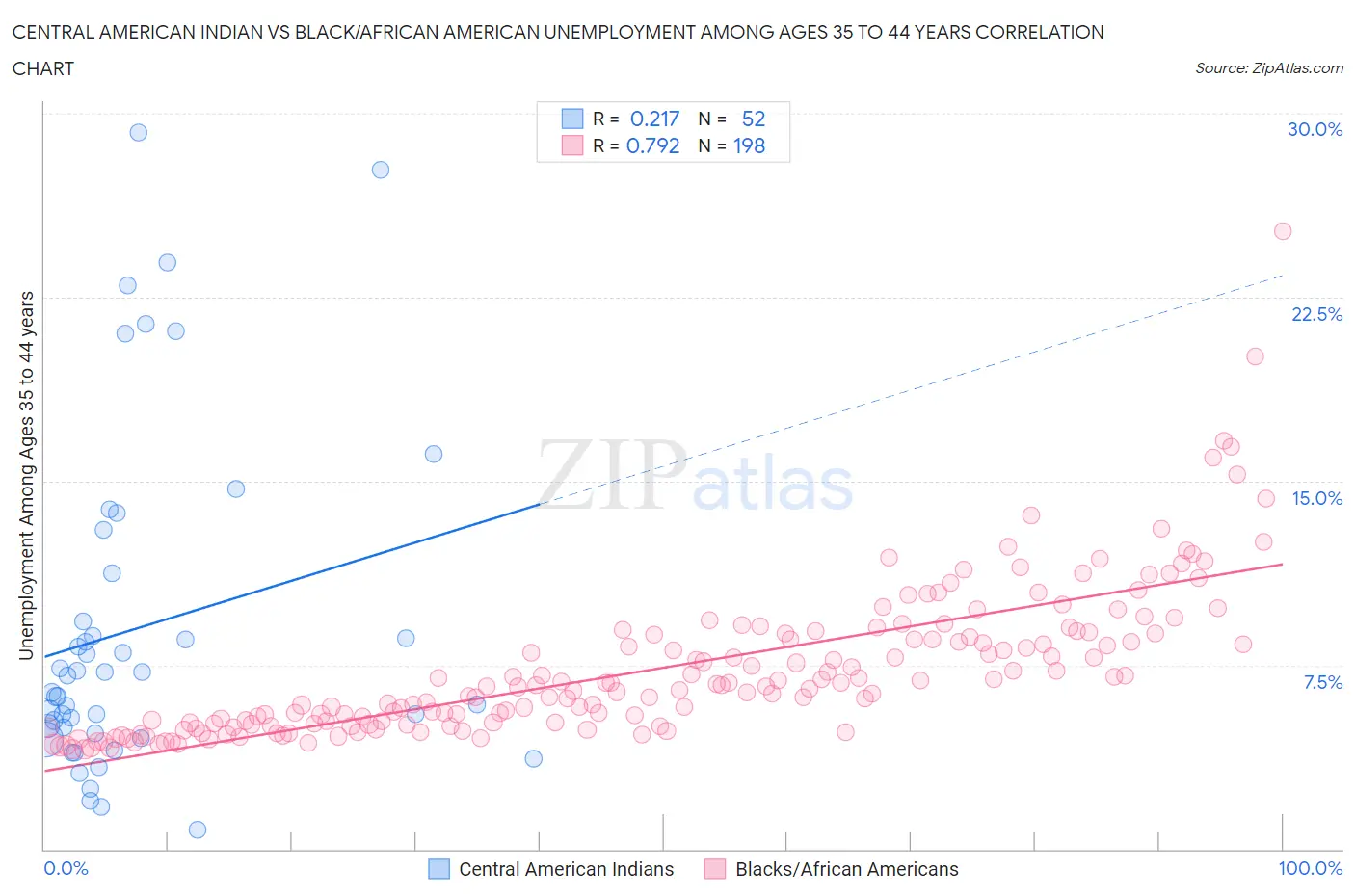 Central American Indian vs Black/African American Unemployment Among Ages 35 to 44 years