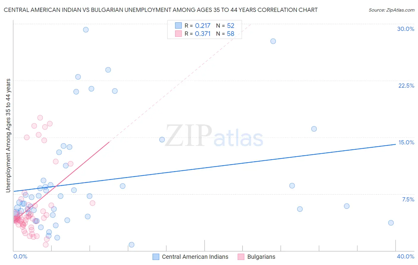 Central American Indian vs Bulgarian Unemployment Among Ages 35 to 44 years