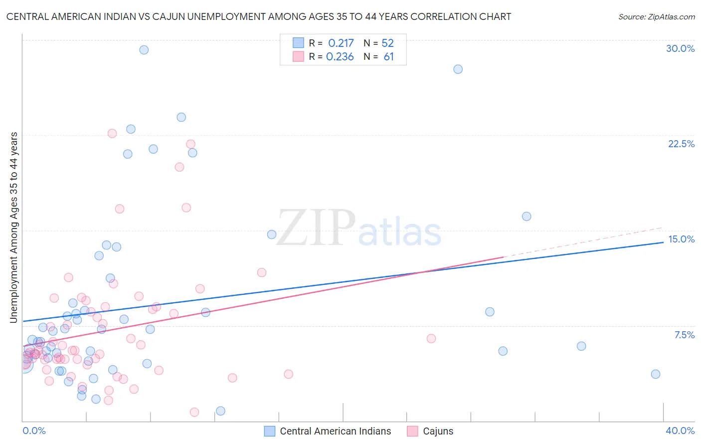 Central American Indian vs Cajun Unemployment Among Ages 35 to 44 years