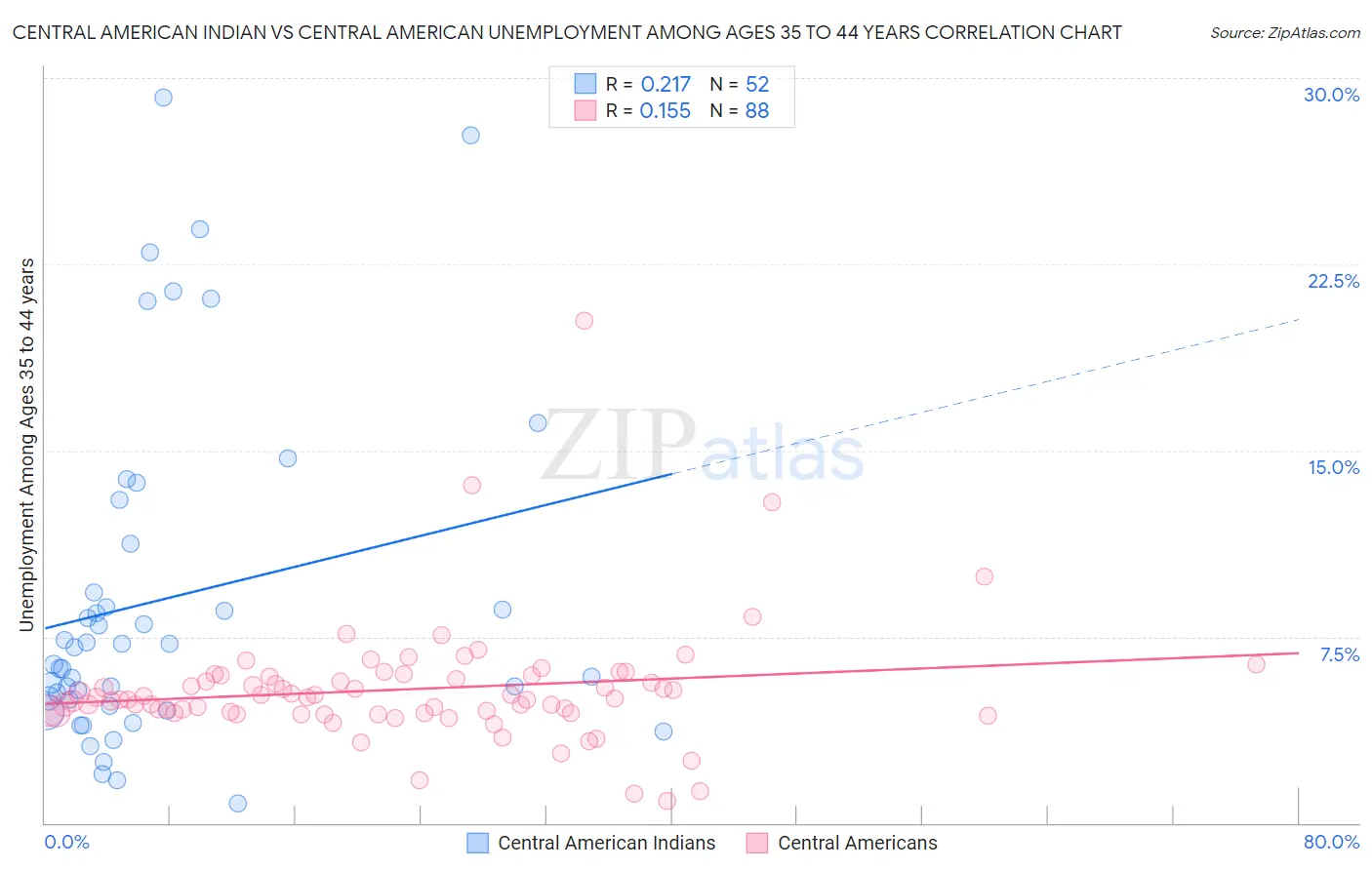 Central American Indian vs Central American Unemployment Among Ages 35 to 44 years