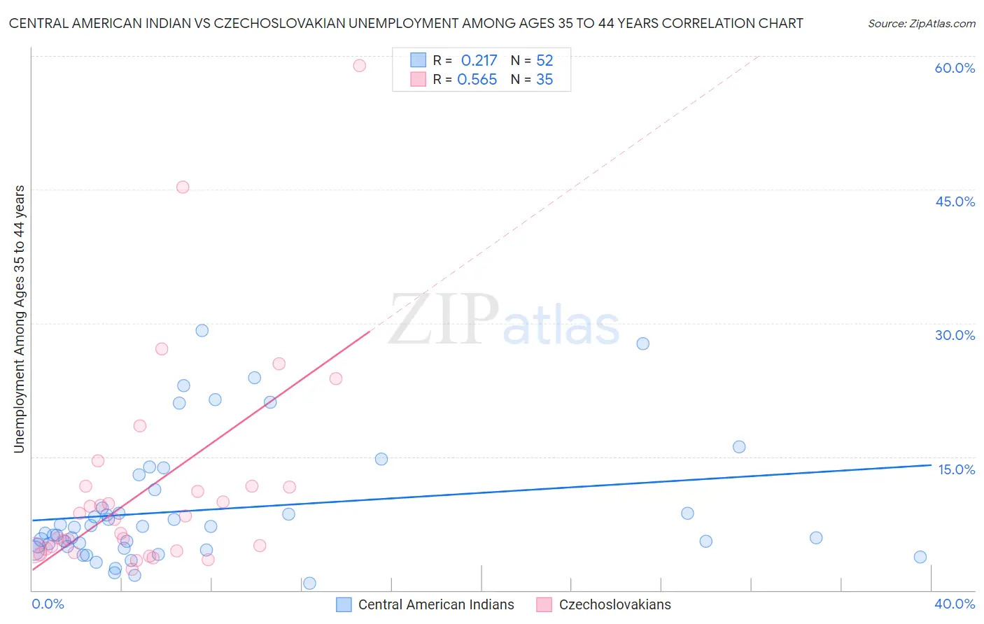 Central American Indian vs Czechoslovakian Unemployment Among Ages 35 to 44 years