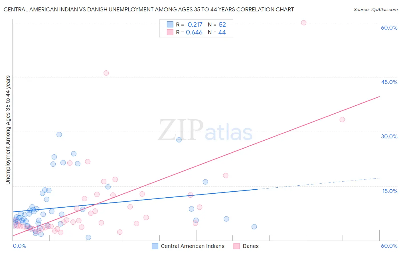 Central American Indian vs Danish Unemployment Among Ages 35 to 44 years