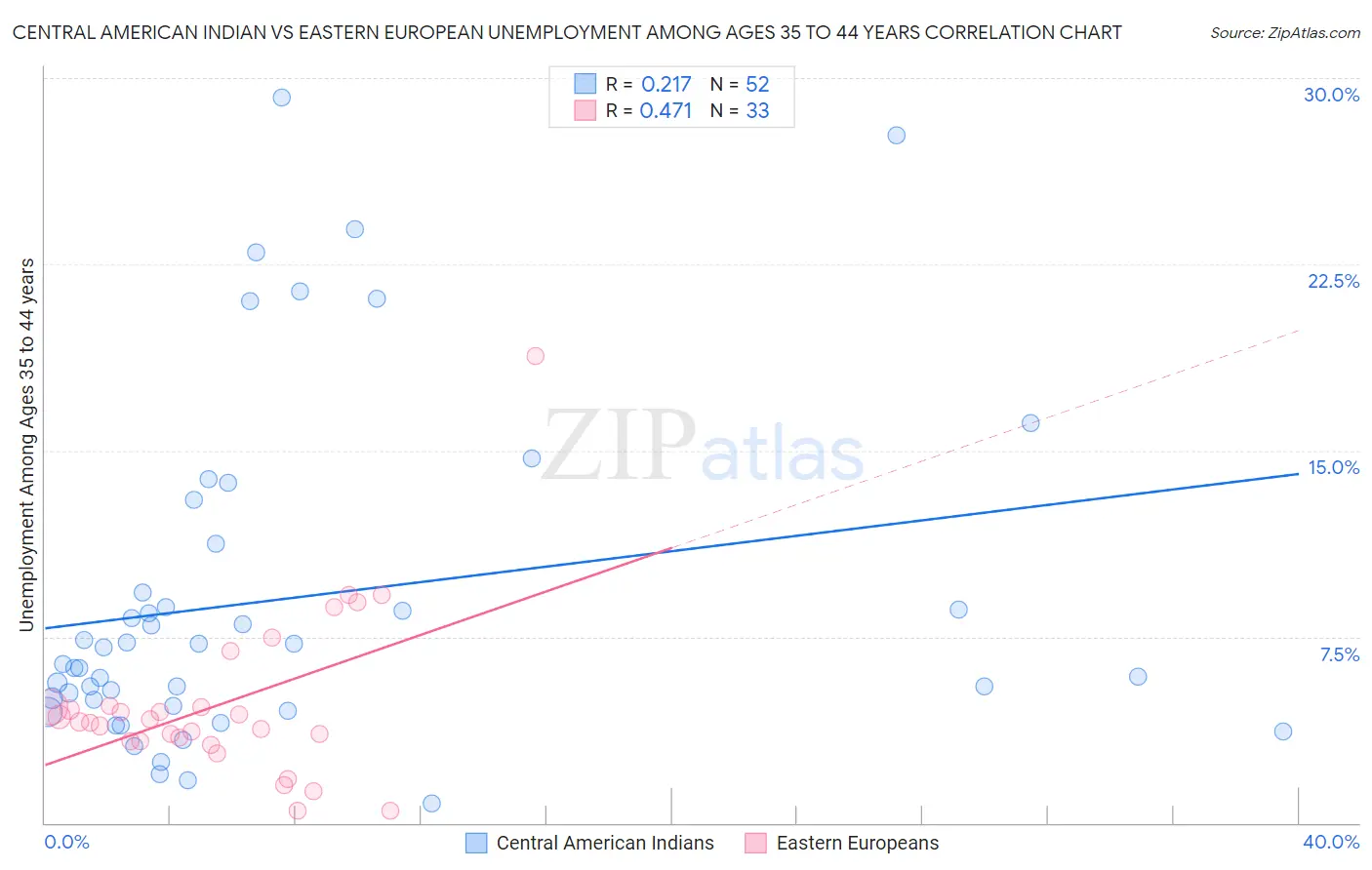 Central American Indian vs Eastern European Unemployment Among Ages 35 to 44 years