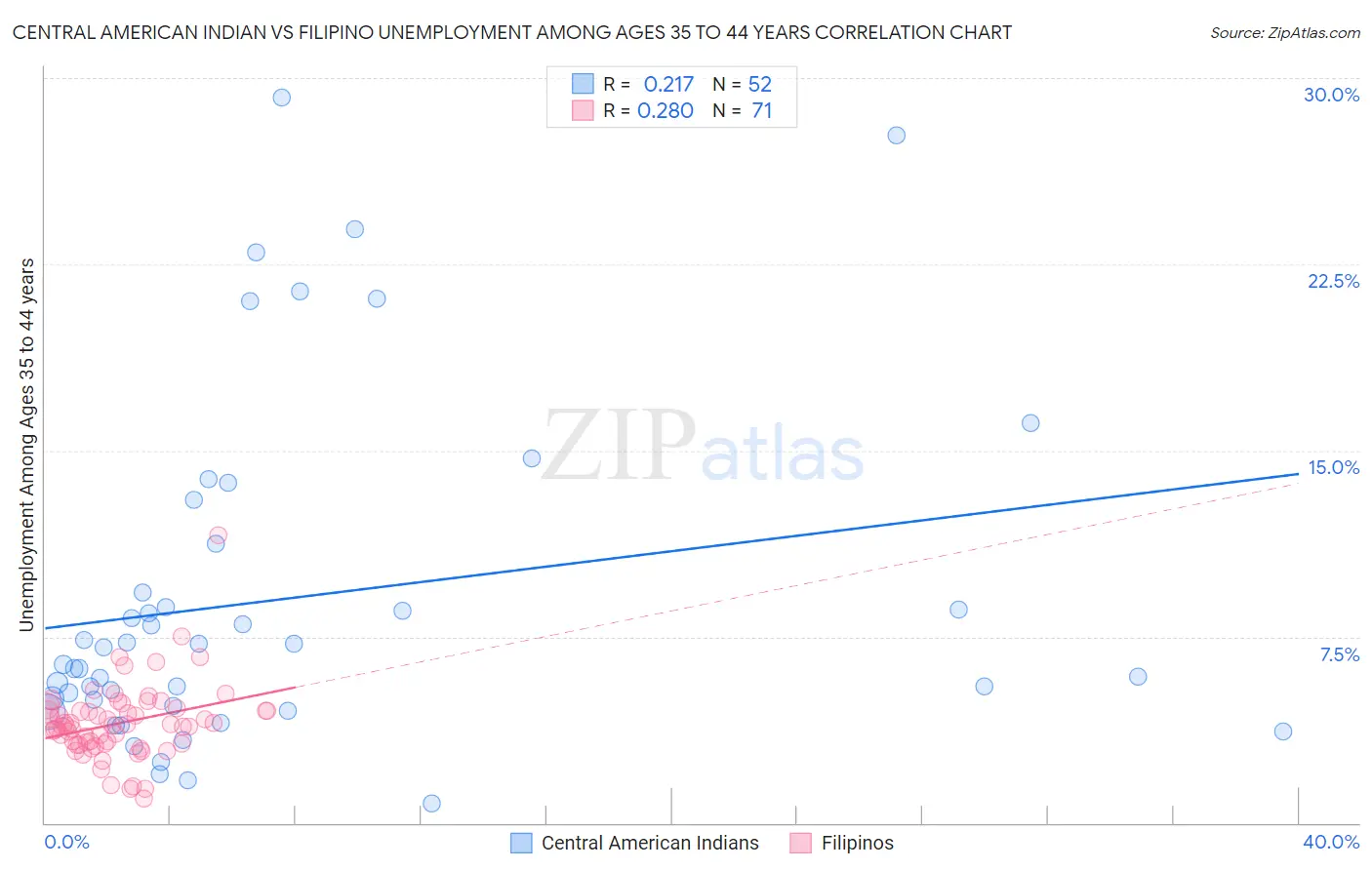 Central American Indian vs Filipino Unemployment Among Ages 35 to 44 years