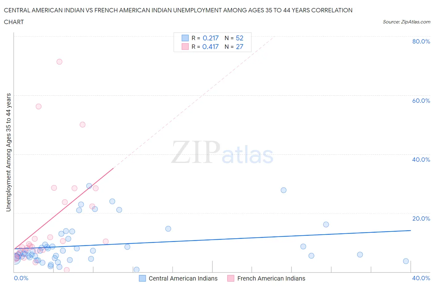 Central American Indian vs French American Indian Unemployment Among Ages 35 to 44 years