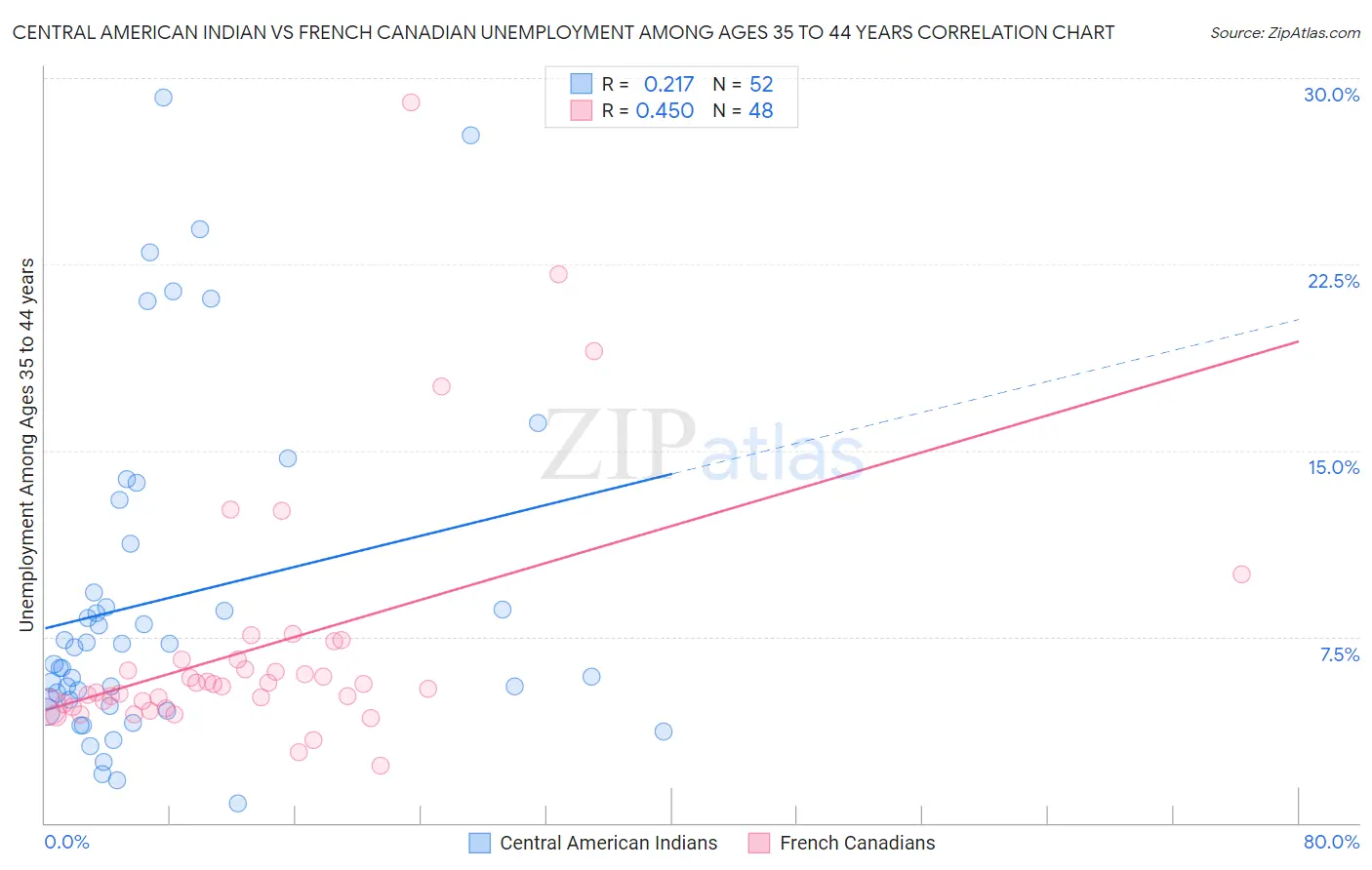 Central American Indian vs French Canadian Unemployment Among Ages 35 to 44 years