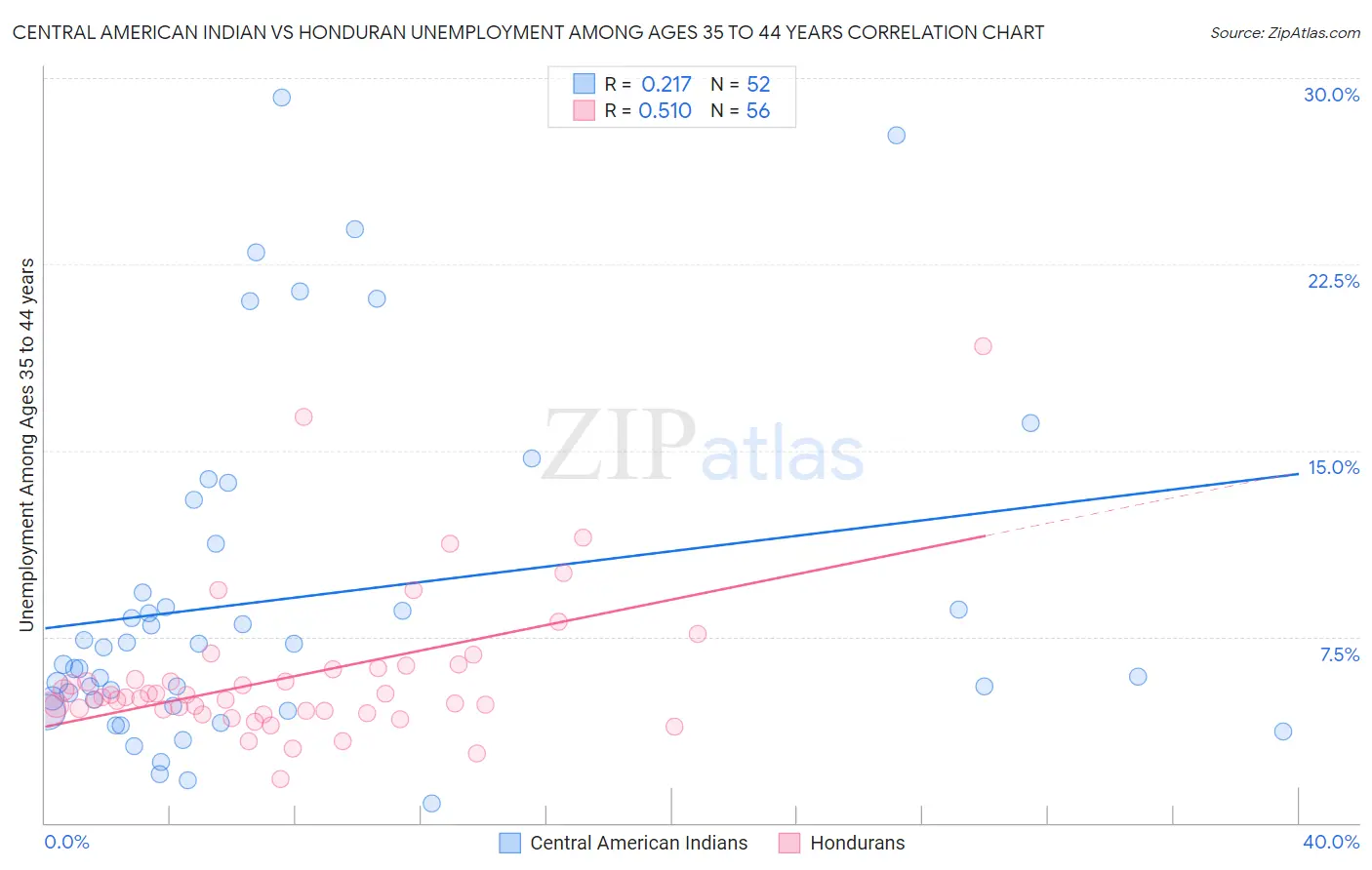 Central American Indian vs Honduran Unemployment Among Ages 35 to 44 years