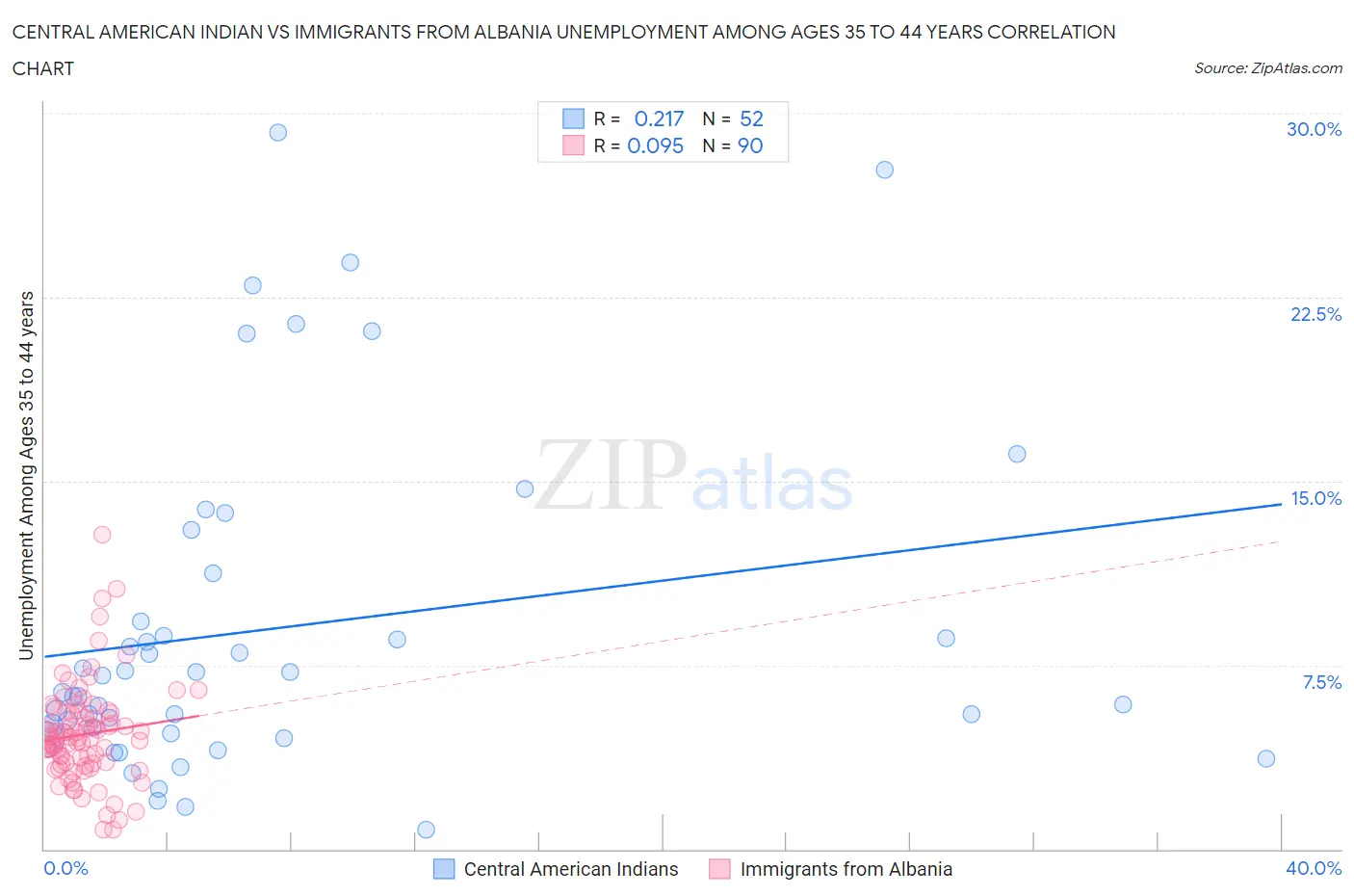 Central American Indian vs Immigrants from Albania Unemployment Among Ages 35 to 44 years