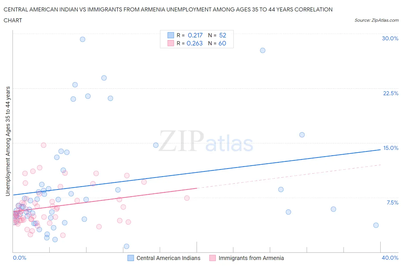 Central American Indian vs Immigrants from Armenia Unemployment Among Ages 35 to 44 years