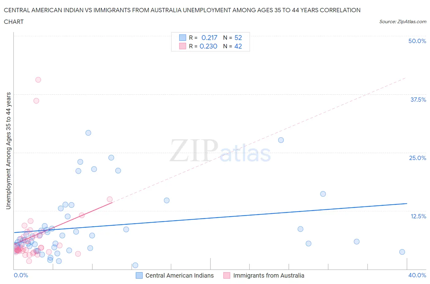 Central American Indian vs Immigrants from Australia Unemployment Among Ages 35 to 44 years