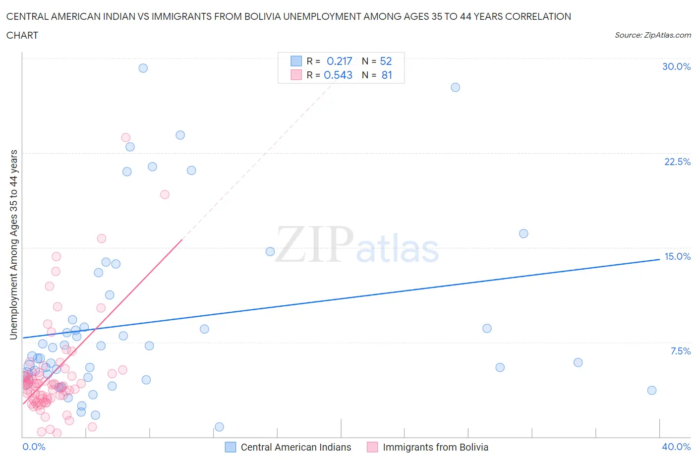 Central American Indian vs Immigrants from Bolivia Unemployment Among Ages 35 to 44 years