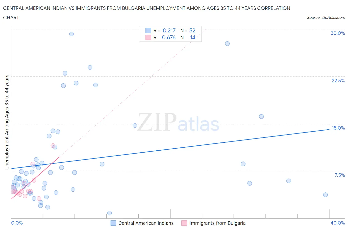 Central American Indian vs Immigrants from Bulgaria Unemployment Among Ages 35 to 44 years