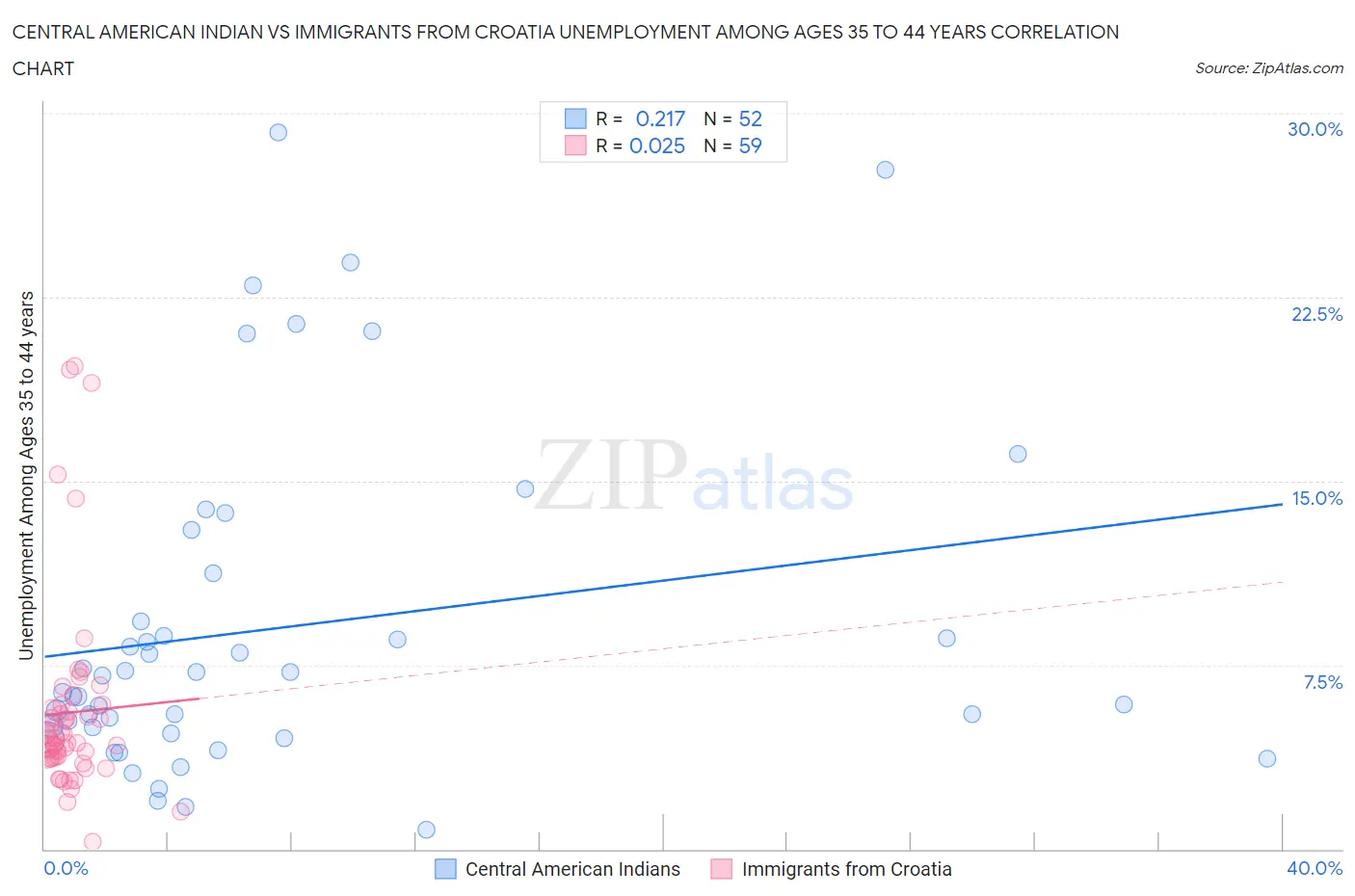 Central American Indian vs Immigrants from Croatia Unemployment Among Ages 35 to 44 years
