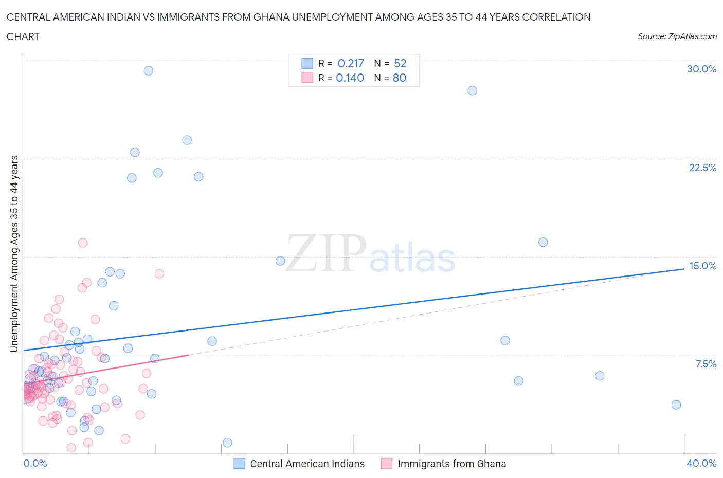 Central American Indian vs Immigrants from Ghana Unemployment Among Ages 35 to 44 years