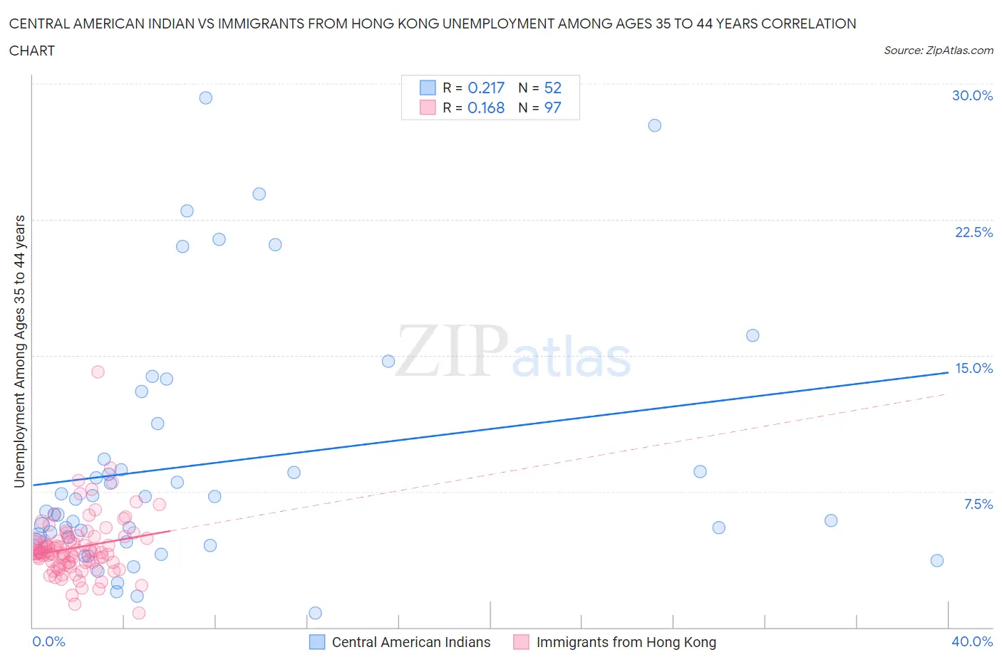 Central American Indian vs Immigrants from Hong Kong Unemployment Among Ages 35 to 44 years