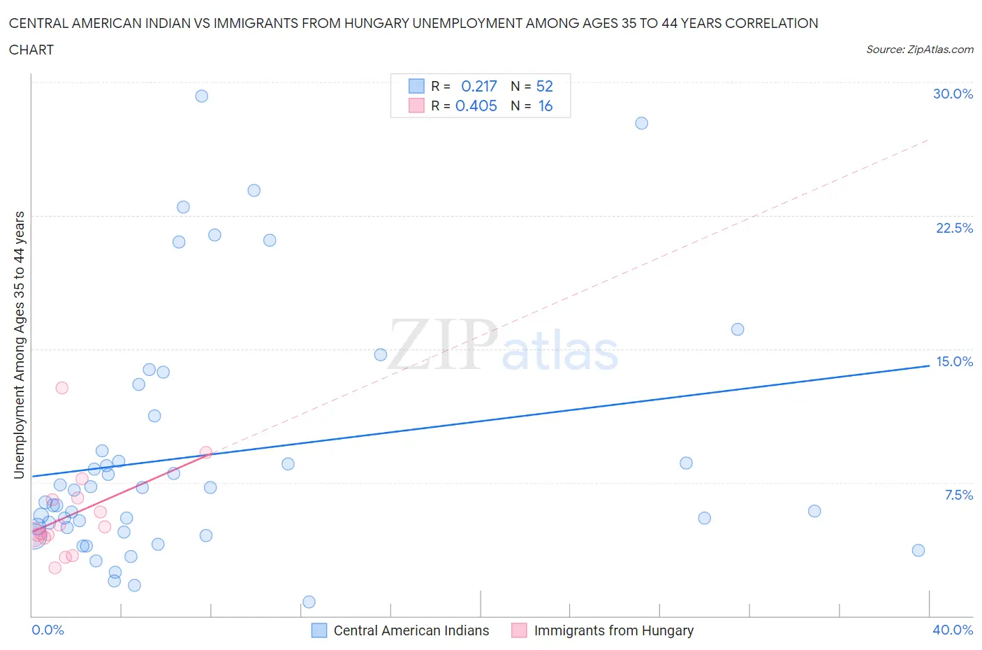 Central American Indian vs Immigrants from Hungary Unemployment Among Ages 35 to 44 years