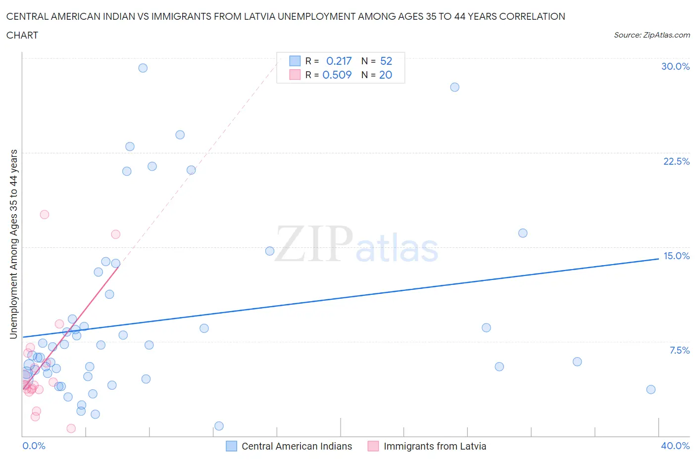 Central American Indian vs Immigrants from Latvia Unemployment Among Ages 35 to 44 years