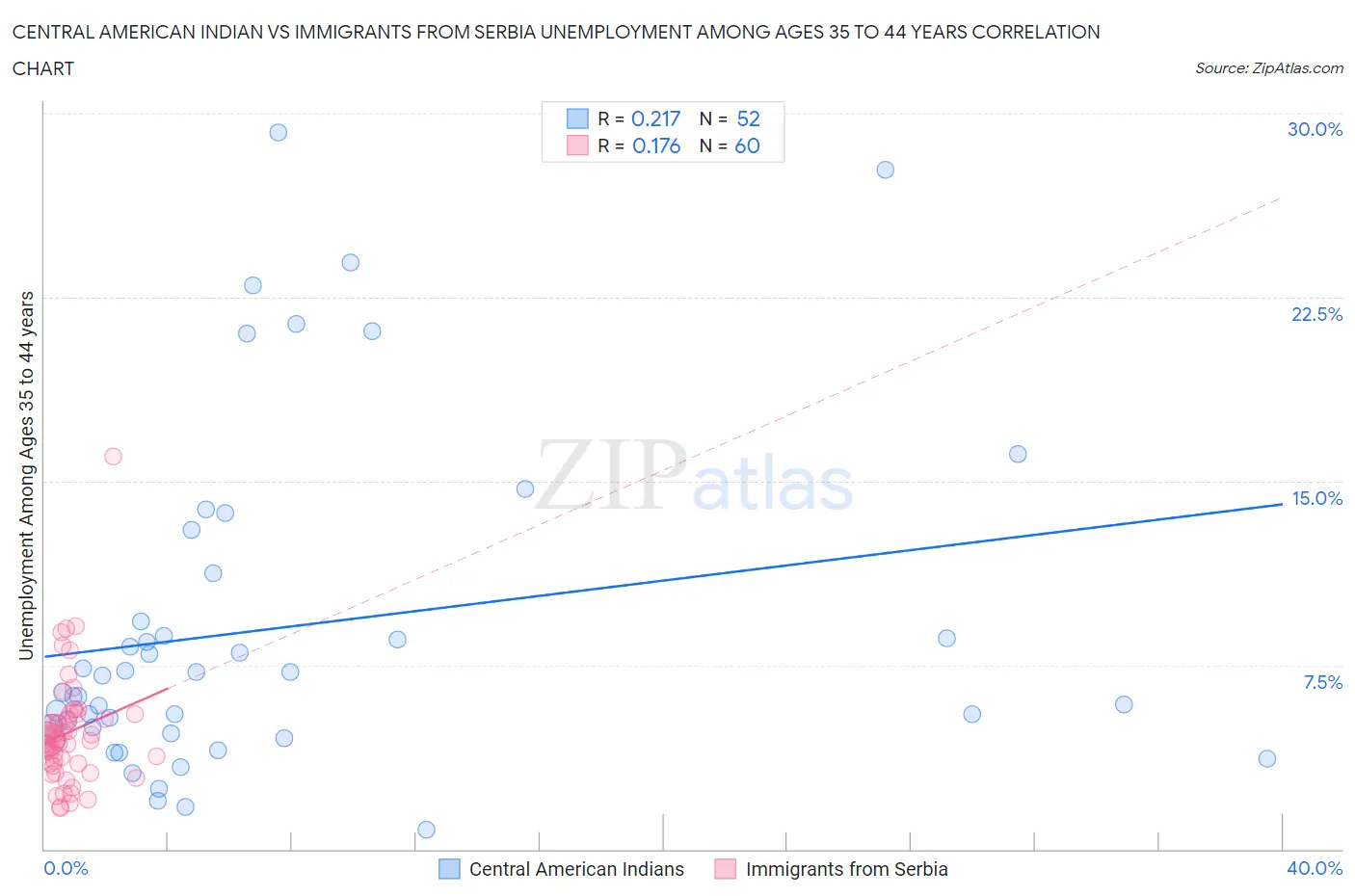 Central American Indian vs Immigrants from Serbia Unemployment Among Ages 35 to 44 years