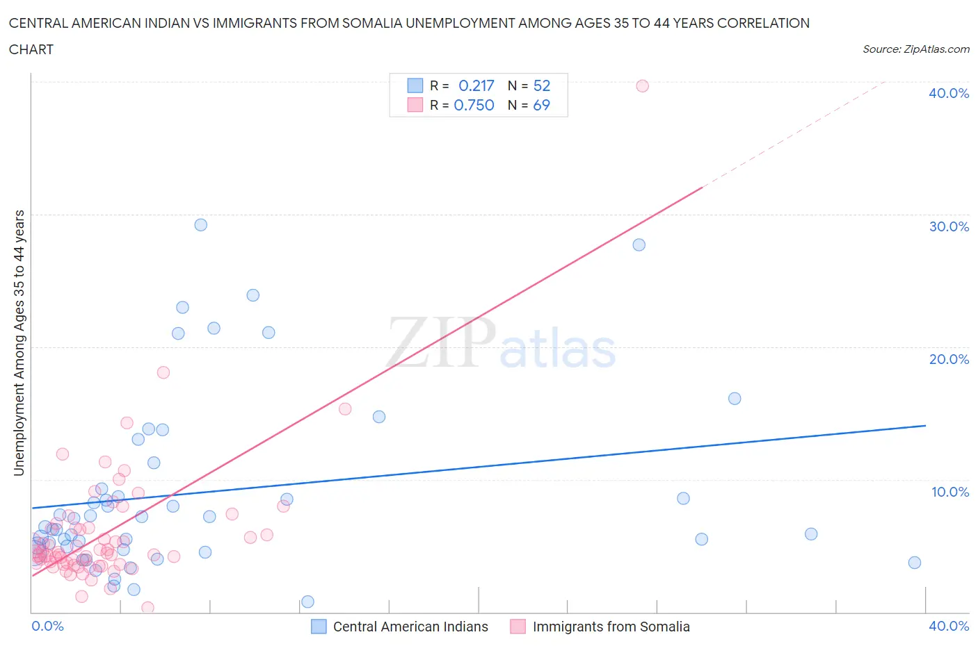 Central American Indian vs Immigrants from Somalia Unemployment Among Ages 35 to 44 years