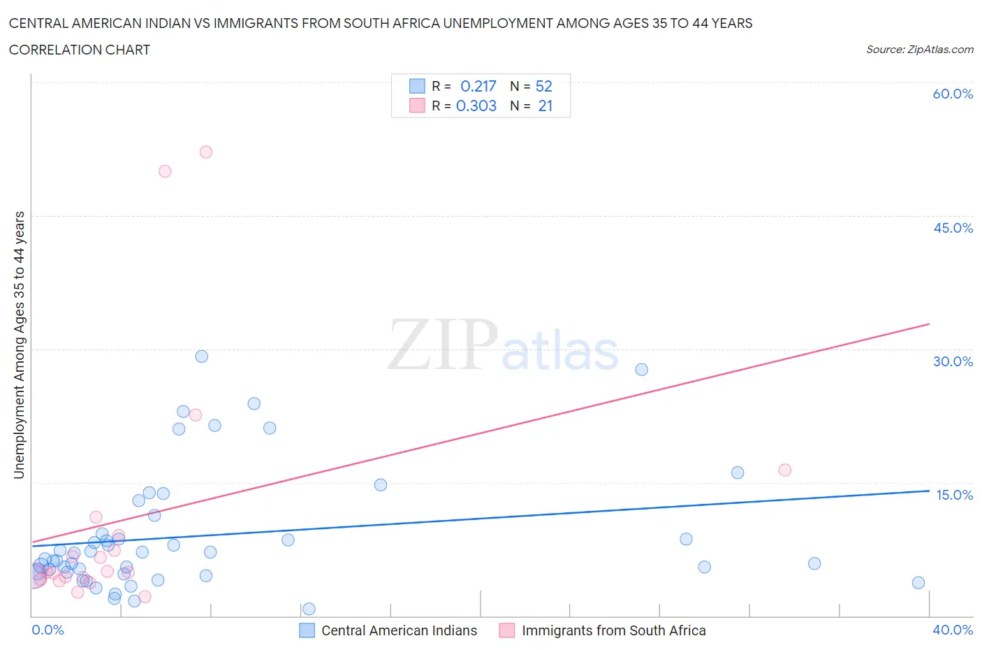 Central American Indian vs Immigrants from South Africa Unemployment Among Ages 35 to 44 years