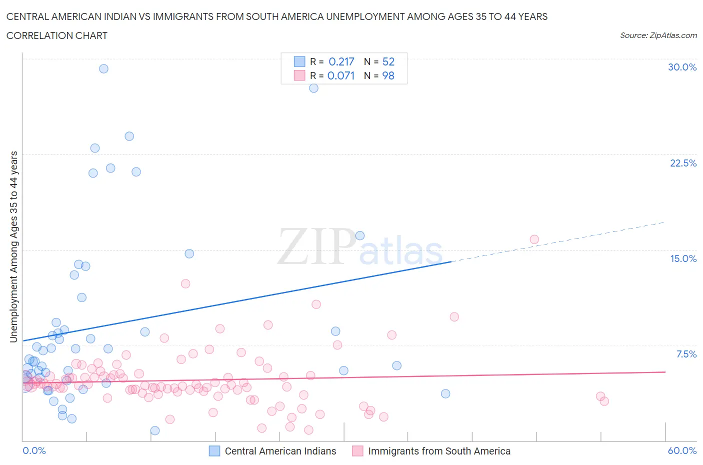 Central American Indian vs Immigrants from South America Unemployment Among Ages 35 to 44 years
