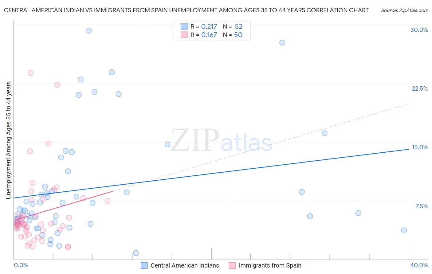 Central American Indian vs Immigrants from Spain Unemployment Among Ages 35 to 44 years