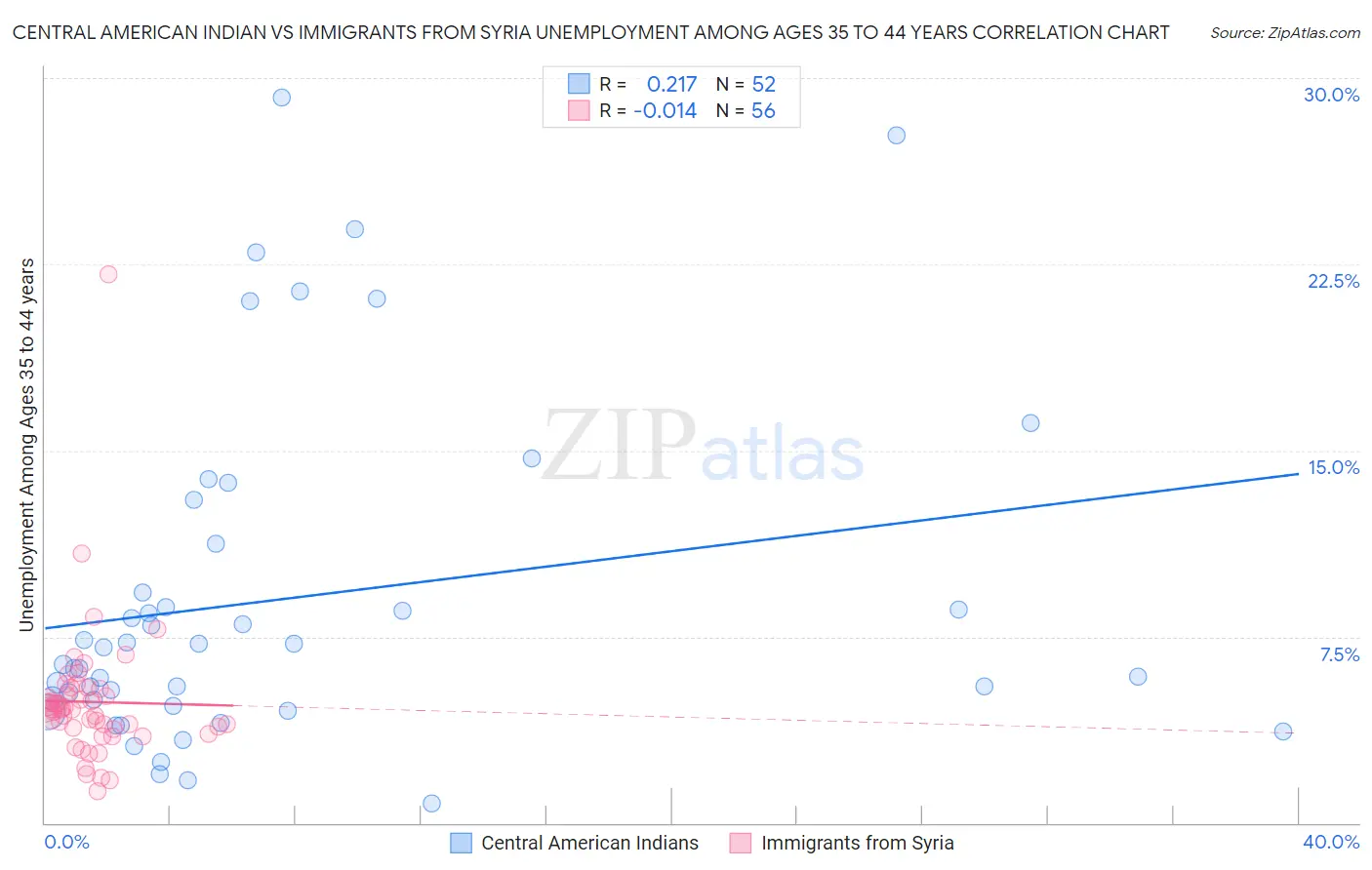 Central American Indian vs Immigrants from Syria Unemployment Among Ages 35 to 44 years