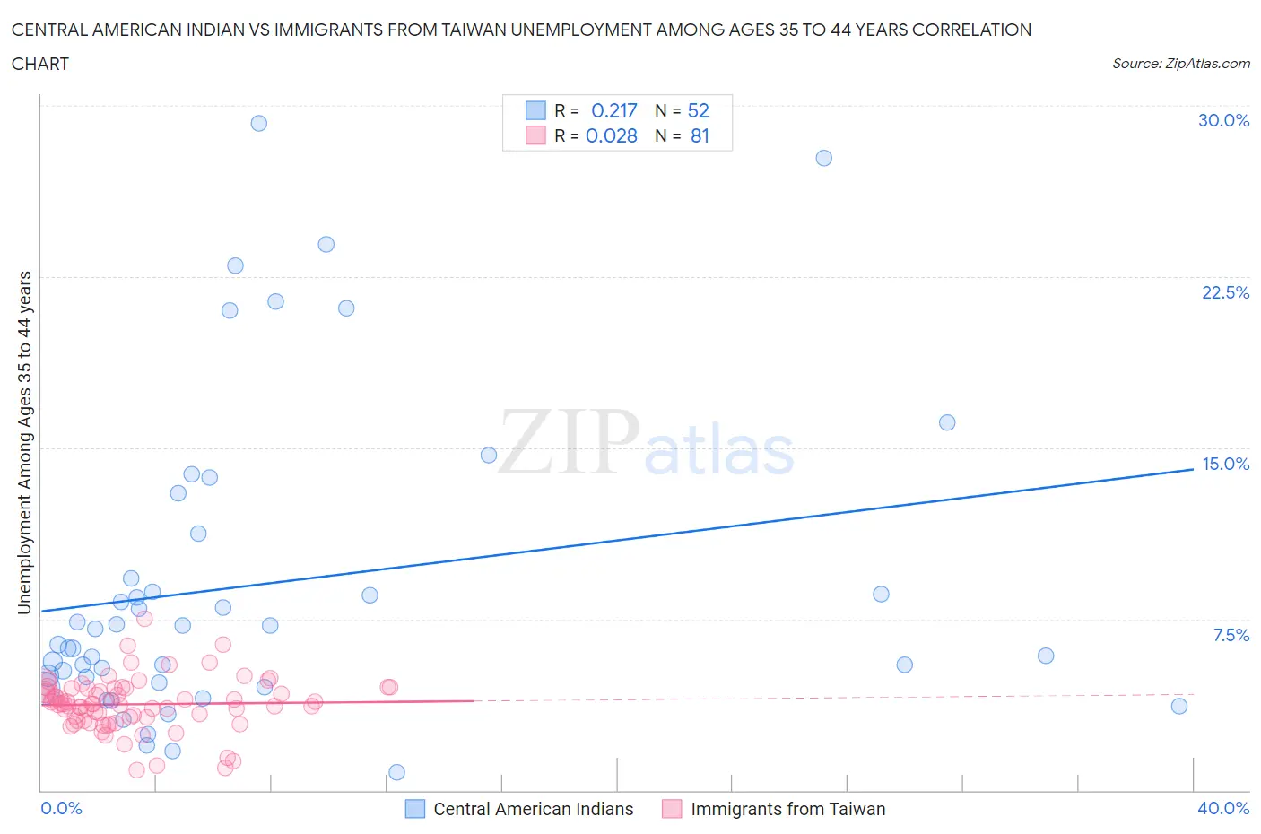 Central American Indian vs Immigrants from Taiwan Unemployment Among Ages 35 to 44 years