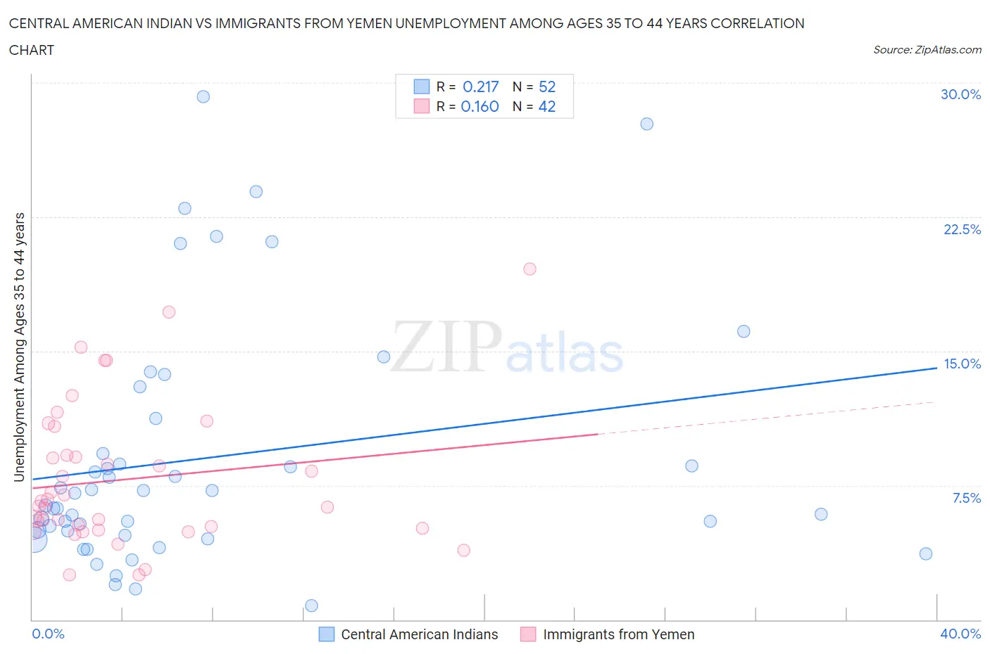 Central American Indian vs Immigrants from Yemen Unemployment Among Ages 35 to 44 years