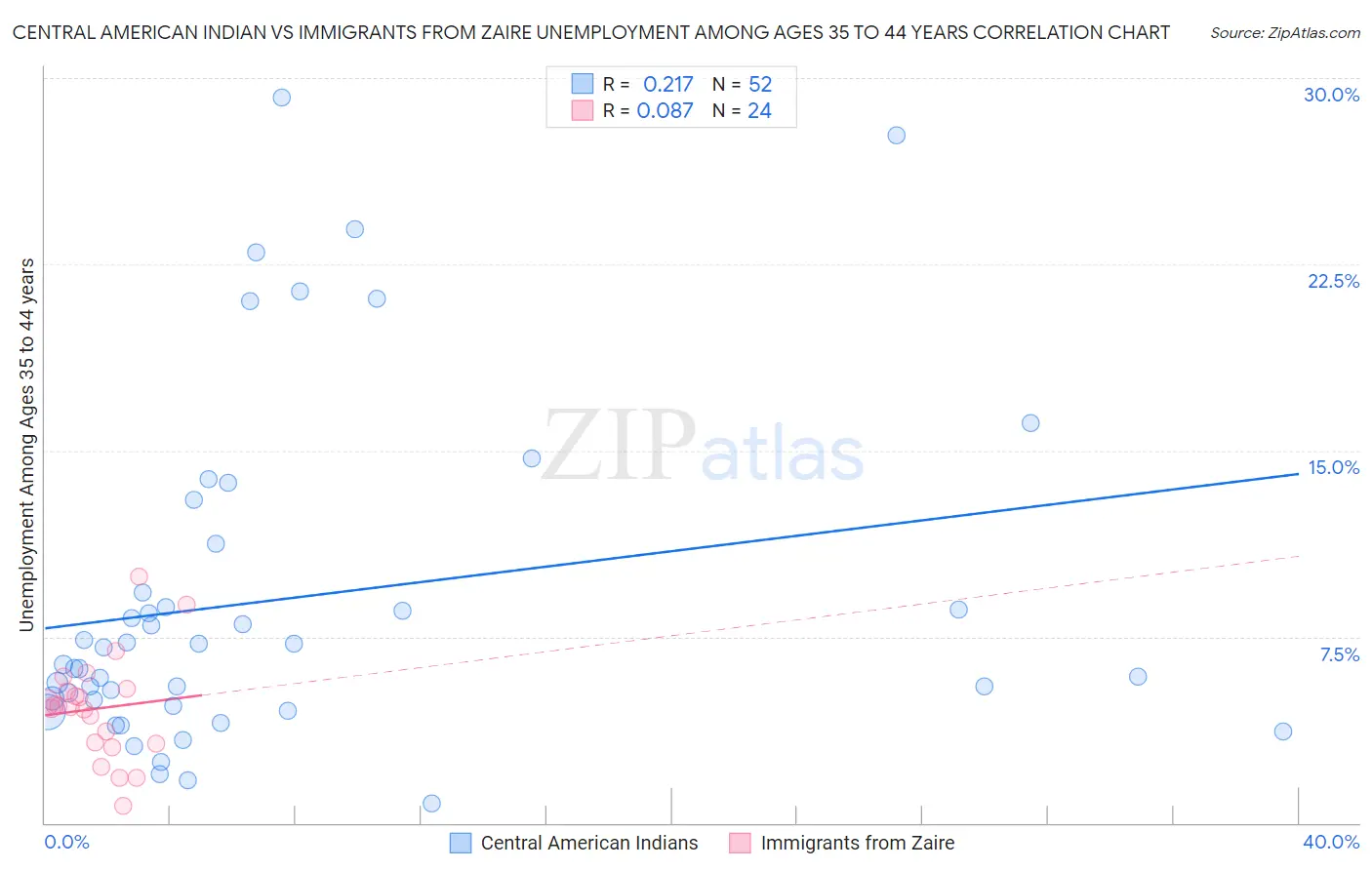 Central American Indian vs Immigrants from Zaire Unemployment Among Ages 35 to 44 years