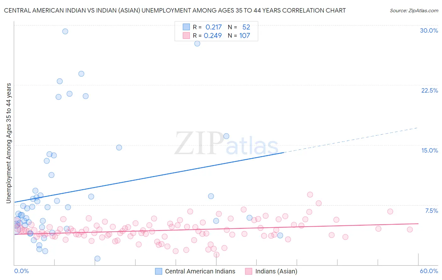 Central American Indian vs Indian (Asian) Unemployment Among Ages 35 to 44 years