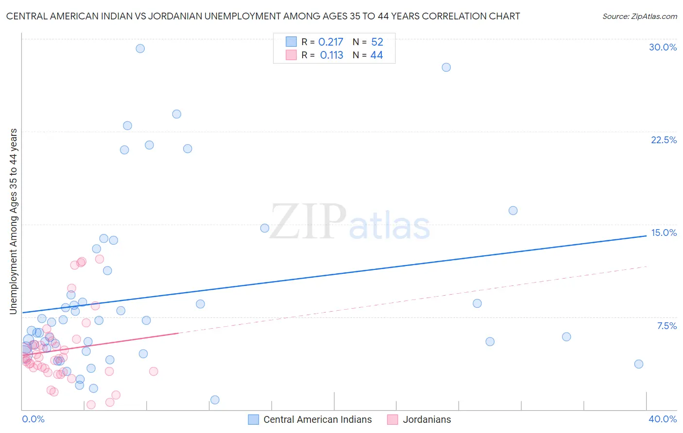 Central American Indian vs Jordanian Unemployment Among Ages 35 to 44 years