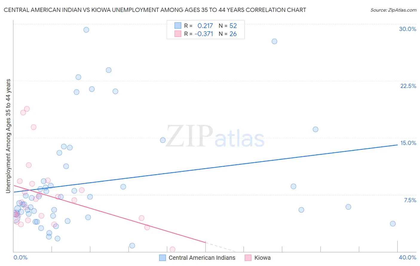 Central American Indian vs Kiowa Unemployment Among Ages 35 to 44 years