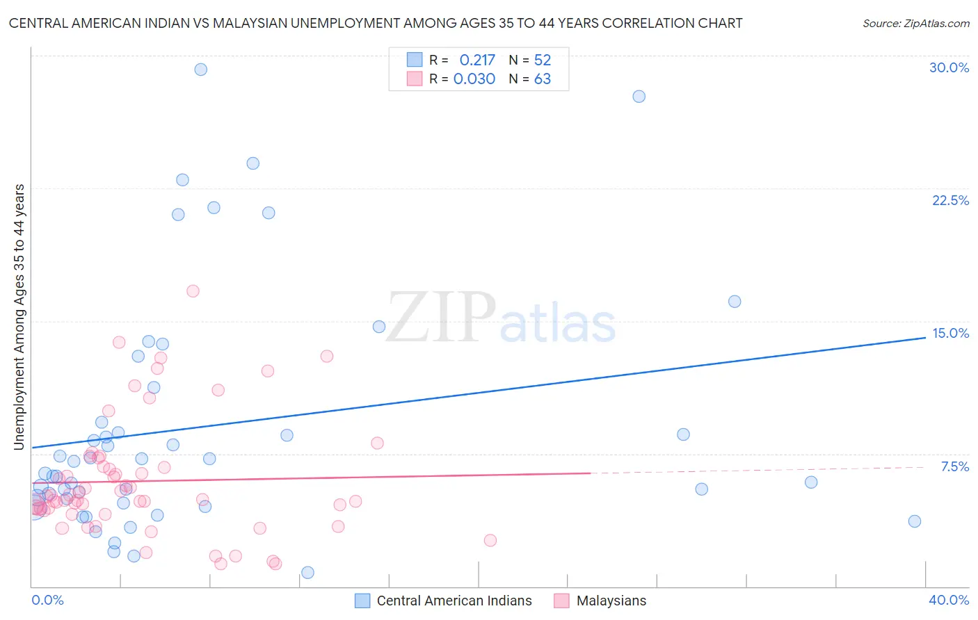 Central American Indian vs Malaysian Unemployment Among Ages 35 to 44 years