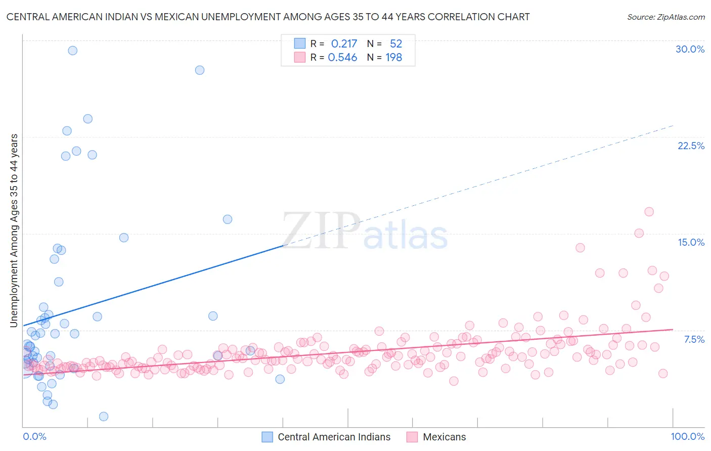 Central American Indian vs Mexican Unemployment Among Ages 35 to 44 years