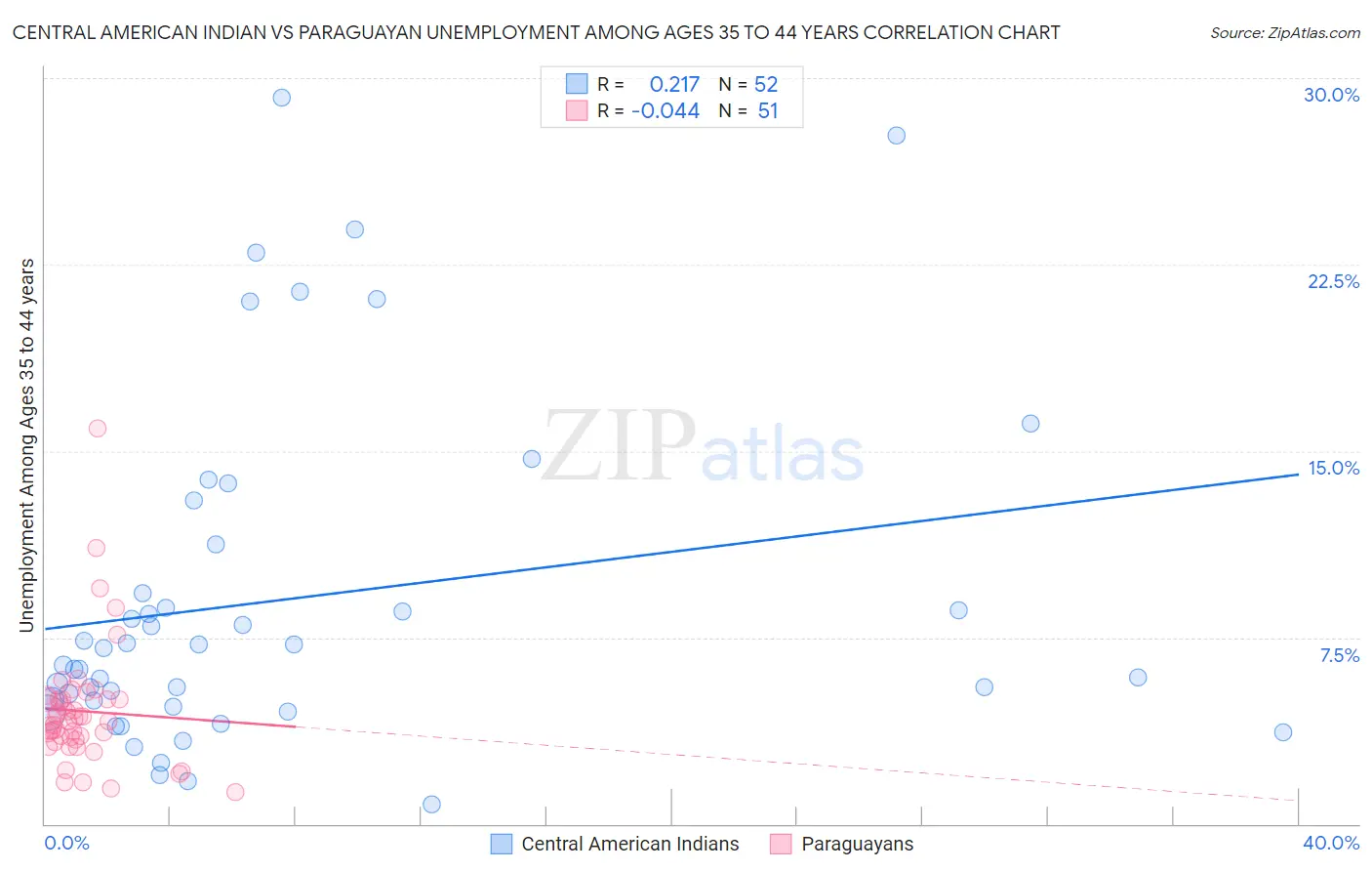 Central American Indian vs Paraguayan Unemployment Among Ages 35 to 44 years