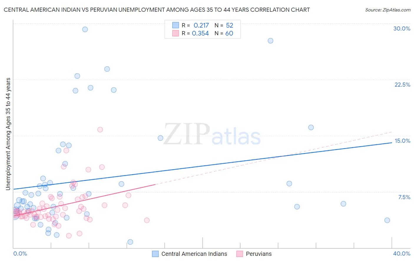 Central American Indian vs Peruvian Unemployment Among Ages 35 to 44 years