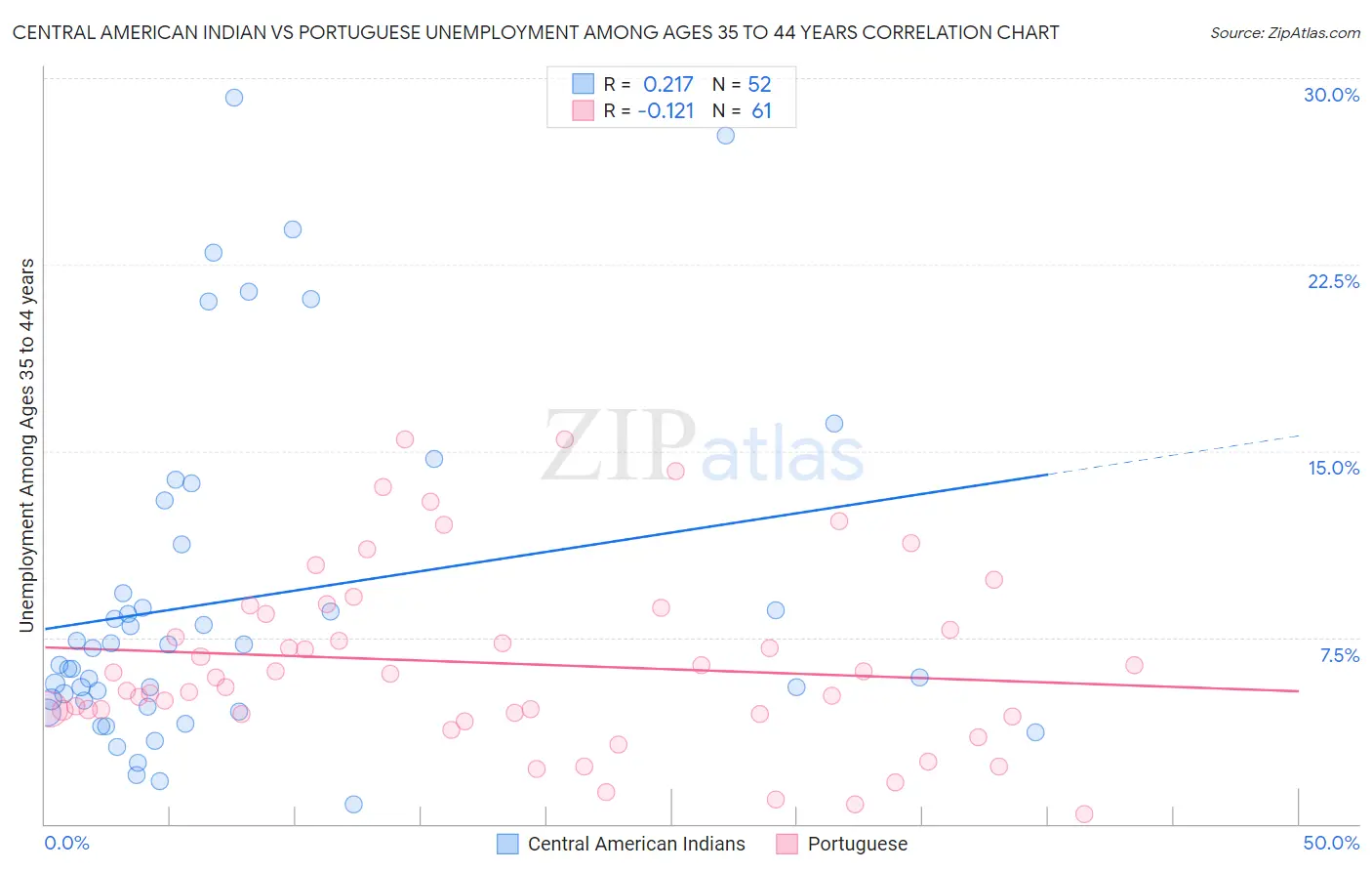 Central American Indian vs Portuguese Unemployment Among Ages 35 to 44 years