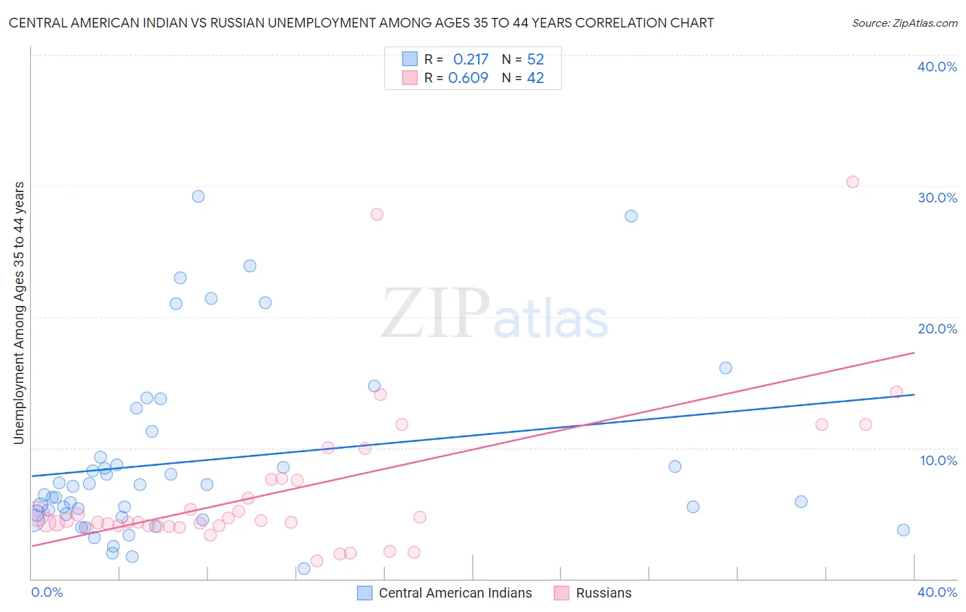 Central American Indian vs Russian Unemployment Among Ages 35 to 44 years