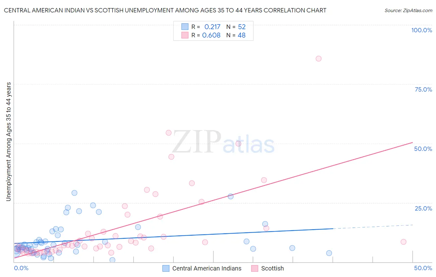 Central American Indian vs Scottish Unemployment Among Ages 35 to 44 years