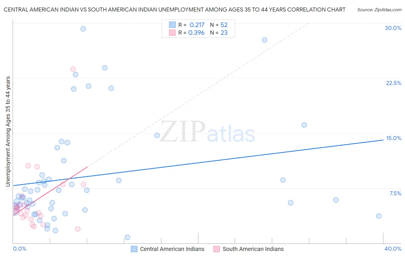 Central American Indian vs South American Indian Unemployment Among Ages 35 to 44 years