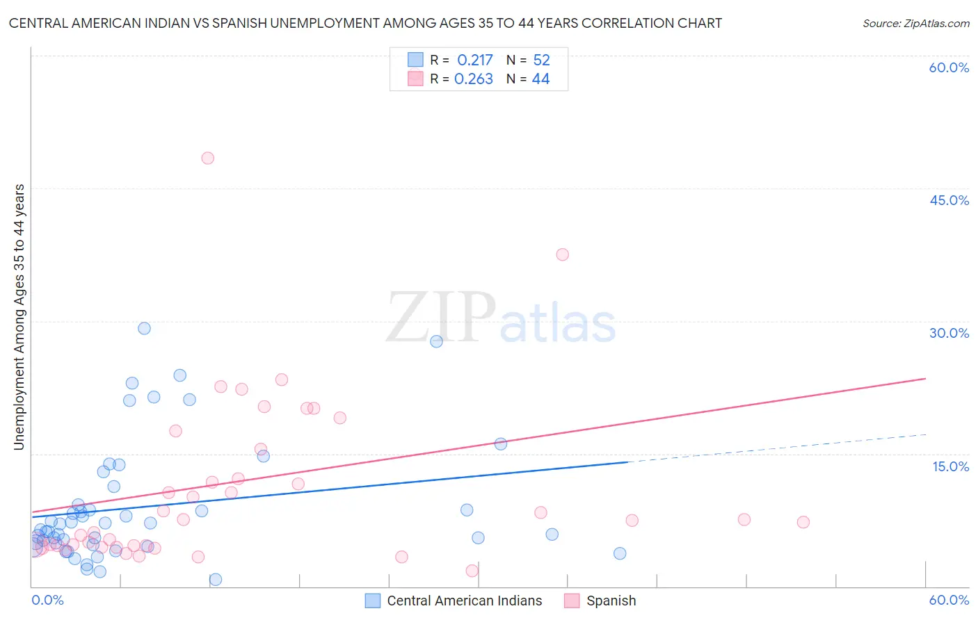 Central American Indian vs Spanish Unemployment Among Ages 35 to 44 years