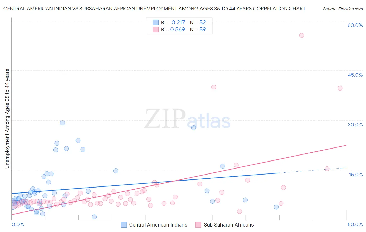 Central American Indian vs Subsaharan African Unemployment Among Ages 35 to 44 years