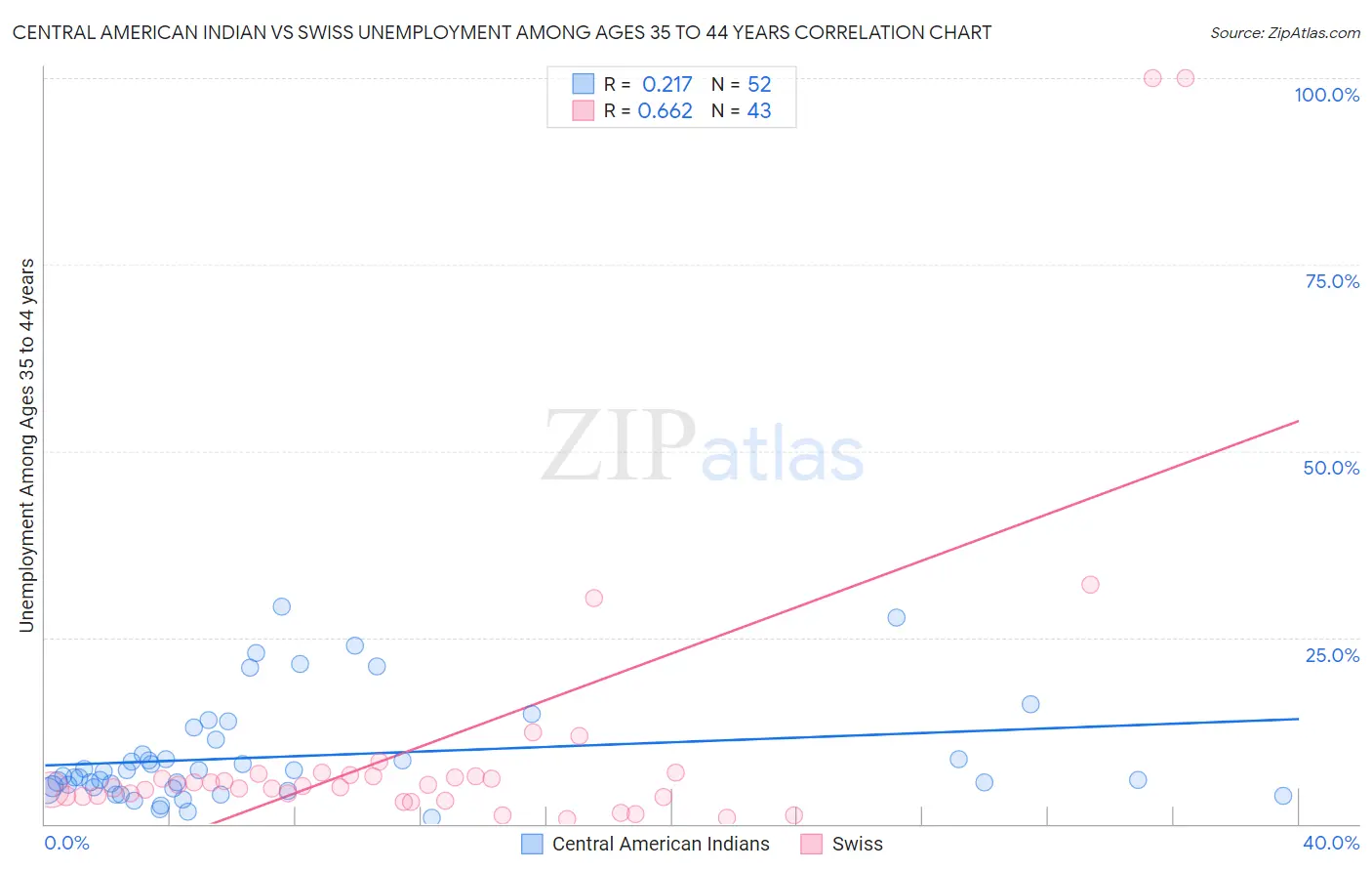 Central American Indian vs Swiss Unemployment Among Ages 35 to 44 years